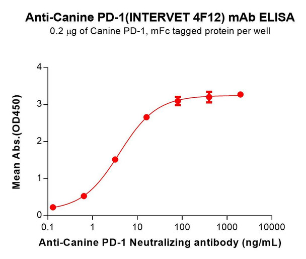Canine PD-1 (INTERVET 4F12) mAb (HDBS0183)