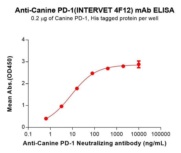 Canine PD-1 (INTERVET 4F12) mAb (HDBS0183)