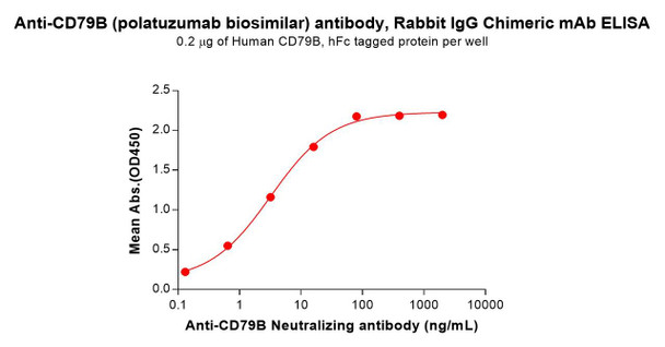 CD79B (Polatuzumab biosimilar) antibody, Rabbit IgG Chimeric mAb (HDBS0207)