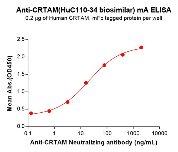 CRTAM (HuC110-34 biosimilar) mAb (HDBS0209)