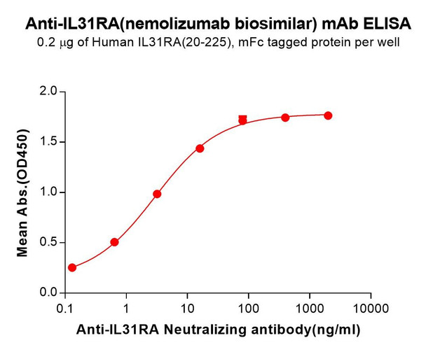 IL31RA (Nemolizumab biosimilar) mAb (HDBS0213)