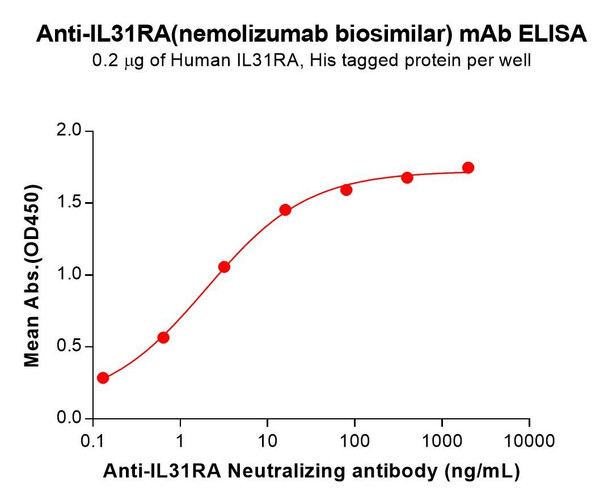IL31RA (Nemolizumab biosimilar) mAb (HDBS0213)