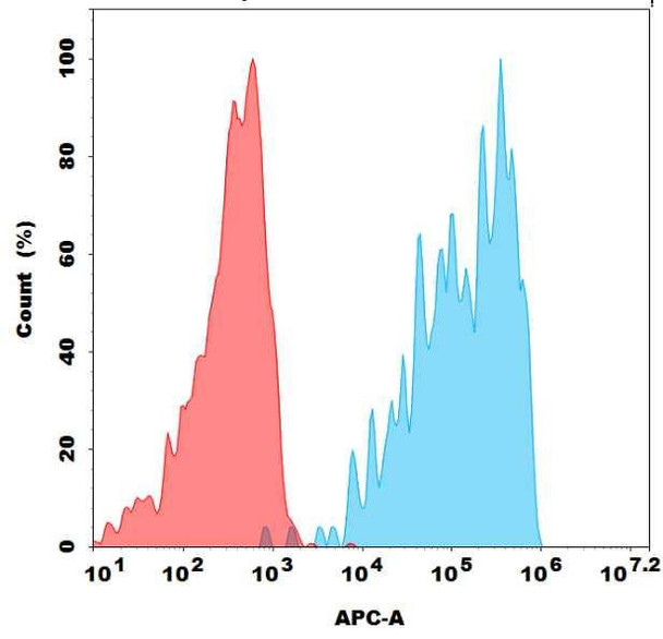 Biotinylated PD-1 (Pembrolizumab biosimilar) mAb (HDBS0220)