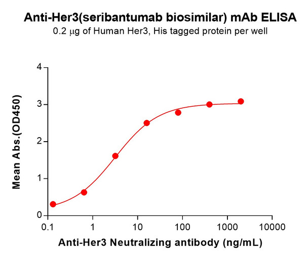 Anti-Her3 (Seribantumab biosimilar) mAb (HDBS0437)
