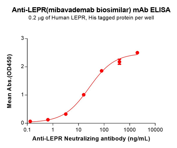 Anti-LEPR (Mibavademab biosimilar) mAb (HDBS0439)