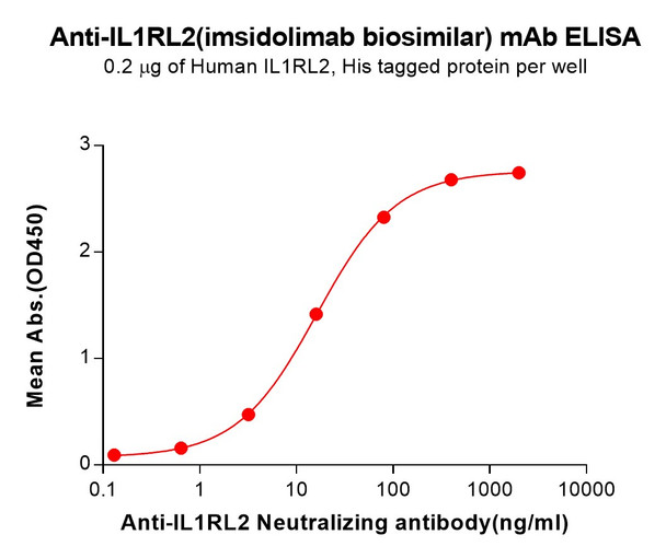 Anti-IL1RL2 (Imsidolimab biosimilar) mAb (HDBS0442)