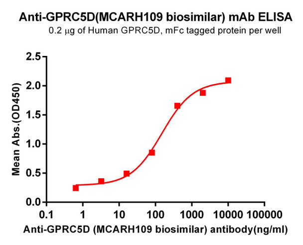 GPRC5D (MCARH109 biosimilar) mAb (HDBS0447)