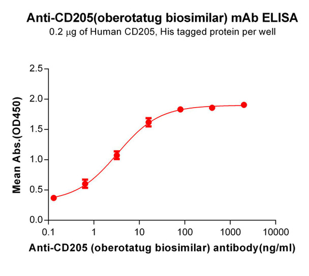 CD205 (Oberotatug biosimilar) mAb (HDBS0640)