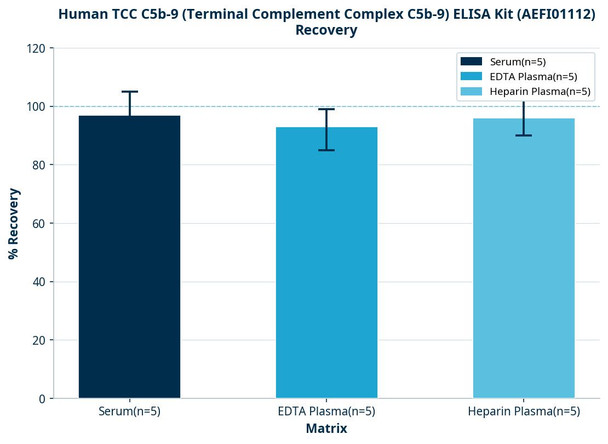 Human TCC C5b-9 (Terminal Complement Complex C5b-9) ELISA Kit (AEFI01112)