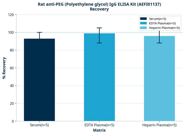 Rat anti-PEG (Polyethylene glycol) IgG ELISA Kit (AEFI01137)
