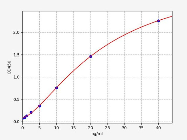 Mouse C5 convertase (C5 convertase) ELISA Kit (AEFI01159)