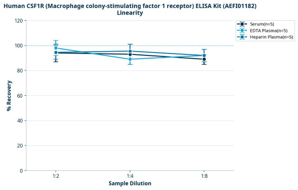 Human CSF1R (Macrophage colony-stimulating factor 1 receptor) ELISA Kit (AEFI01182)