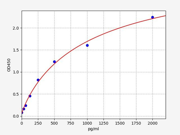 Guinea pig CXCL1/GROα (Growth Regulated Oncogene Alpha) ELISA Kit (AEFI01184)