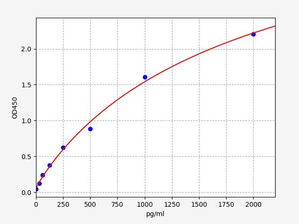 Monkey CXCL9 (C-X-C motif chemokine 9) ELISA Kit (AEFI01186)