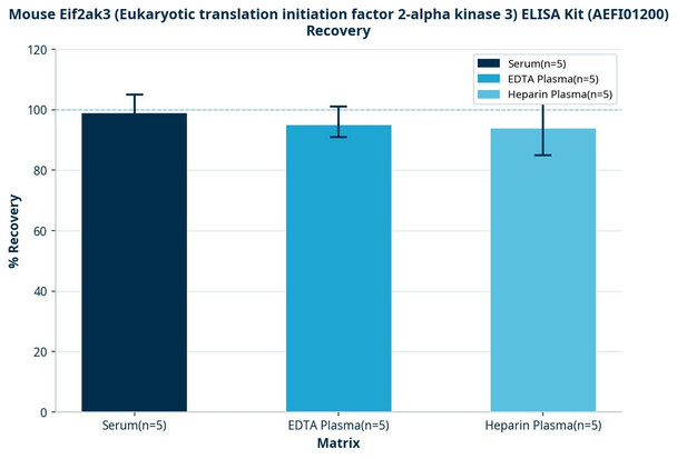 Mouse Eif2ak3 (Eukaryotic translation initiation factor 2-alpha kinase 3) ELISA Kit (AEFI01200)
