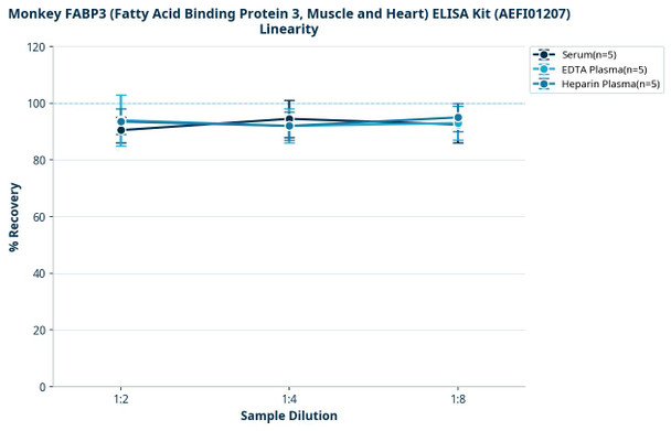Monkey FABP3 (Fatty Acid Binding Protein 3, Muscle and Heart) ELISA Kit (AEFI01207)