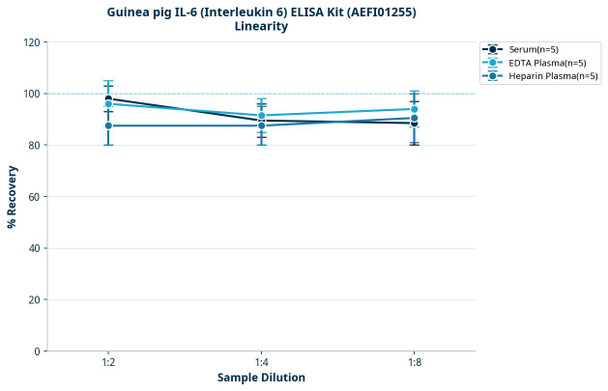 Guinea pig IL-6 (Interleukin 6) ELISA Kit (AEFI01255)