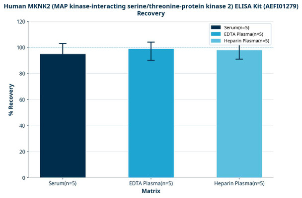 Human MKNK2 (MAP kinase-interacting serine/threonine-protein kinase 2) ELISA Kit (AEFI01279)