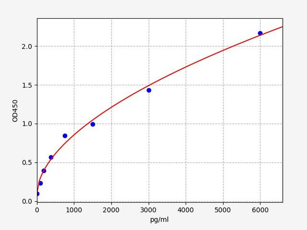 Rat MTL (Motilin) ELISA Kit (AEFI01281)