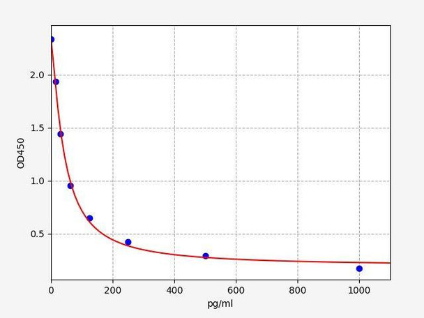 Rat Nppc (C-type natriuretic peptide) ELISA Kit (AEFI01295)