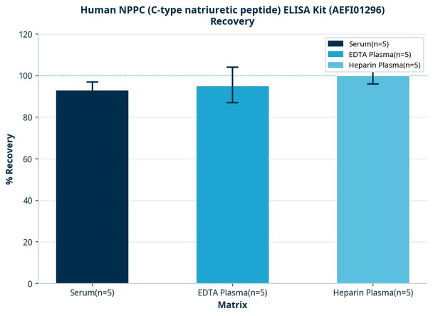 Human NPPC (C-type natriuretic peptide) ELISA Kit (AEFI01296)