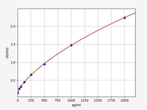 Mouse OSTN (Osteocrin) ELISA Kit (AEFI01301)