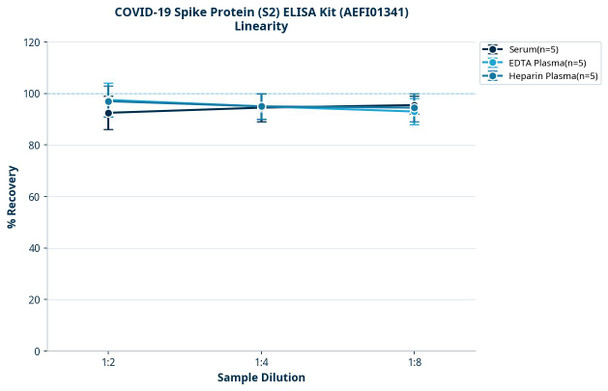 COVID-19 Spike Protein (S2) ELISA Kit (AEFI01341)