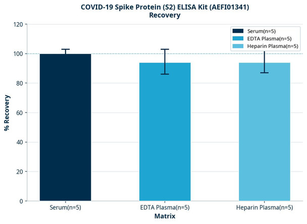 COVID-19 Spike Protein (S2) ELISA Kit (AEFI01341)