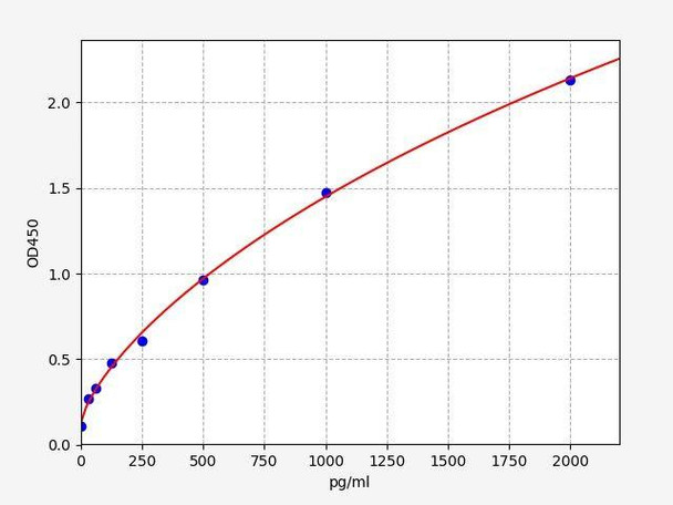 Human SEMA3C (Semaphorin-3C) ELISA Kit (AEFI01348)