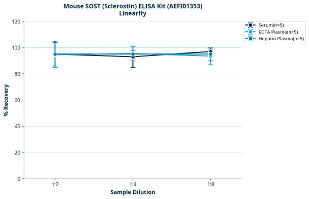 Mouse SOST (Sclerostin) ELISA Kit (AEFI01353)