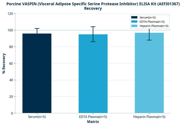 Porcine VASPIN (Visceral Adipose Specific Serine Protease Inhibitor) ELISA Kit (AEFI01367)