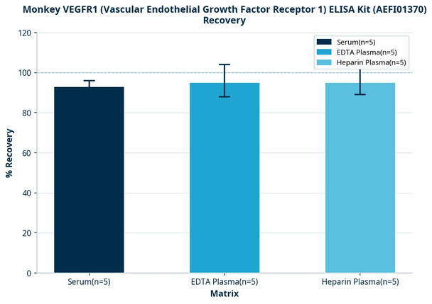 Monkey VEGFR1 (Vascular Endothelial Growth Factor Receptor 1) ELISA Kit (AEFI01370)