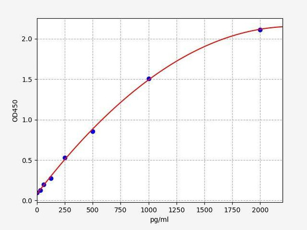 Porcine WISP1/CCN4 (WNT1-inducible-signaling pathway protein 1) ELISA Kit (AEFI01373)