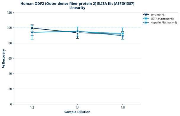 Human ODF2 (Outer dense fiber protein 2) ELISA Kit (AEFI01387)