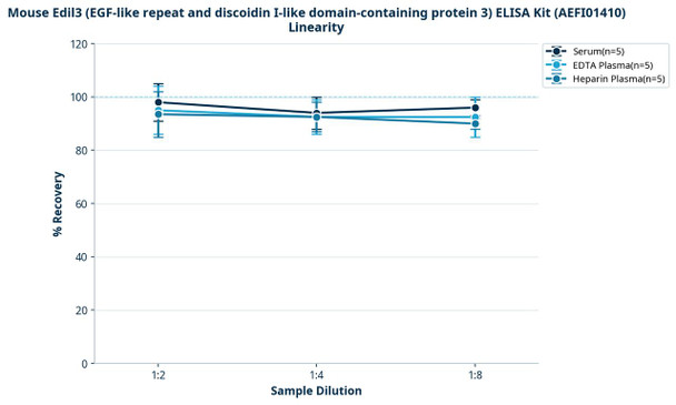 Mouse Edil3 (EGF-like repeat and discoidin I-like domain-containing protein 3) ELISA Kit (AEFI01410)