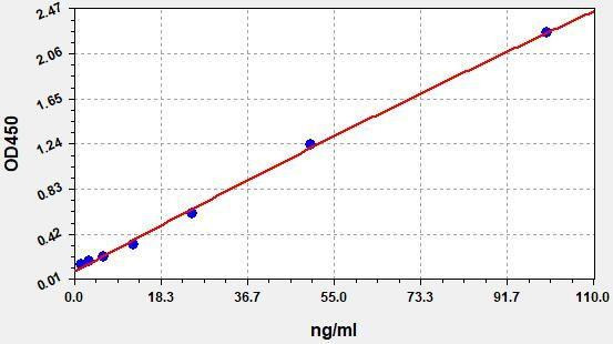 Mouse Anti-BSA IgG (Bovine serum albumin IgG) ELISA kit (AEFI01413)