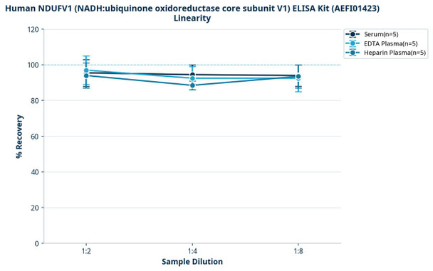 Human NDUFV1 (NADH:ubiquinone oxidoreductase core subunit V1) ELISA Kit (AEFI01423)