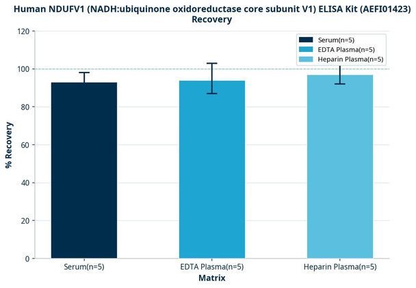 Human NDUFV1 (NADH:ubiquinone oxidoreductase core subunit V1) ELISA Kit (AEFI01423)