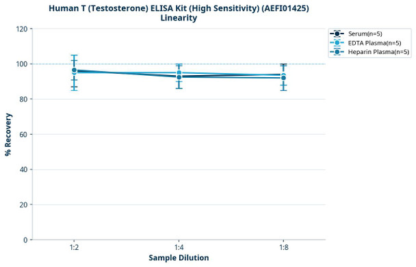Human T (Testosterone) ELISA Kit (High Sensitivity) (AEFI01425)