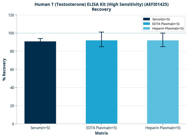 Human T (Testosterone) ELISA Kit (High Sensitivity) (AEFI01425)