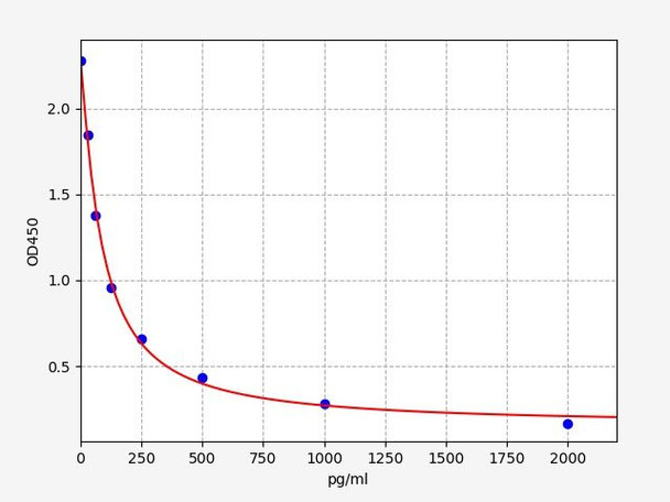Rat T (Testosterone) high sensitivity ELISA Kit (AEFI01426)