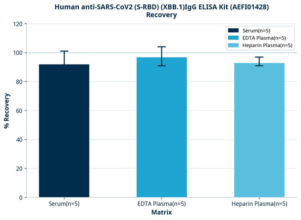 Human anti-SARS-CoV2 (S-RBD) (XBB.1)IgG ELISA Kit (AEFI01428)