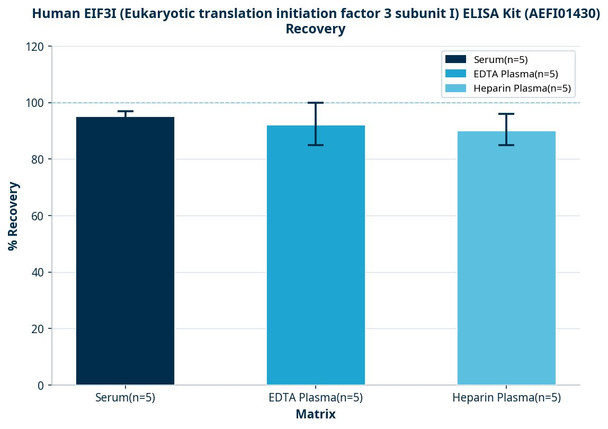 Human EIF3I (Eukaryotic translation initiation factor 3 subunit I) ELISA Kit (AEFI01430)