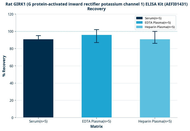 Rat GIRK1 (G protein-activated inward rectifier potassium channel 1) ELISA Kit (AEFI01431)