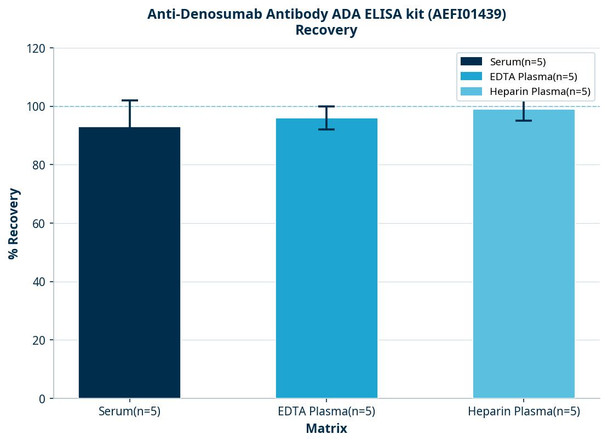 Anti-Denosumab Antibody ADA ELISA kit (AEFI01439)