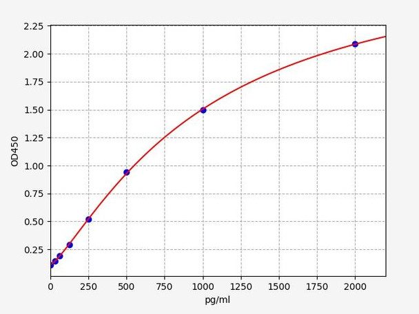 Mouse IMPDH1 (Inosine-5'-monophosphate dehydrogenase 1) ELISA Kit (AEFI01452)