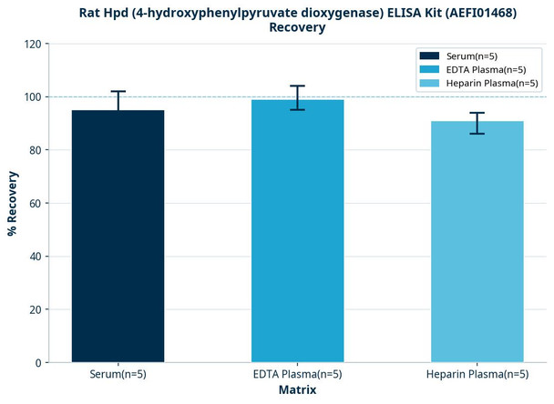 Rat Hpd (4-hydroxyphenylpyruvate dioxygenase) ELISA Kit (AEFI01468)