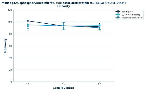 Mouse pTAU (phosphorylated microtubule-associated protein tau) ELISA Kit (AEFI01481)