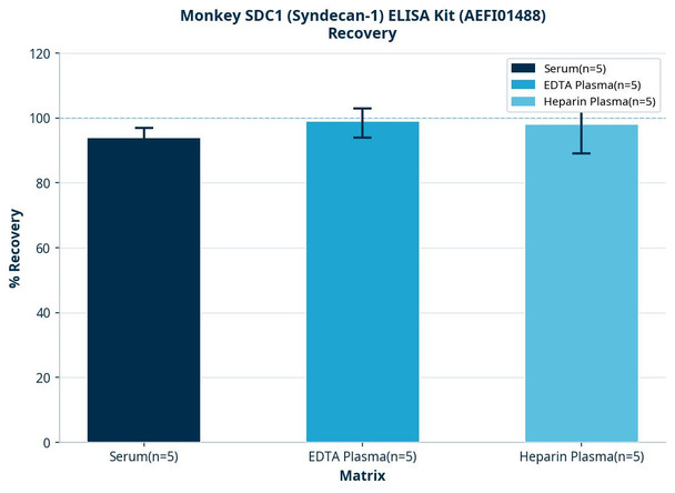 Monkey SDC1 (Syndecan-1) ELISA Kit (AEFI01488)