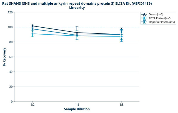 Rat SHAN3 (SH3 and multiple ankyrin repeat domains protein 3) ELISA Kit (AEFI01489)